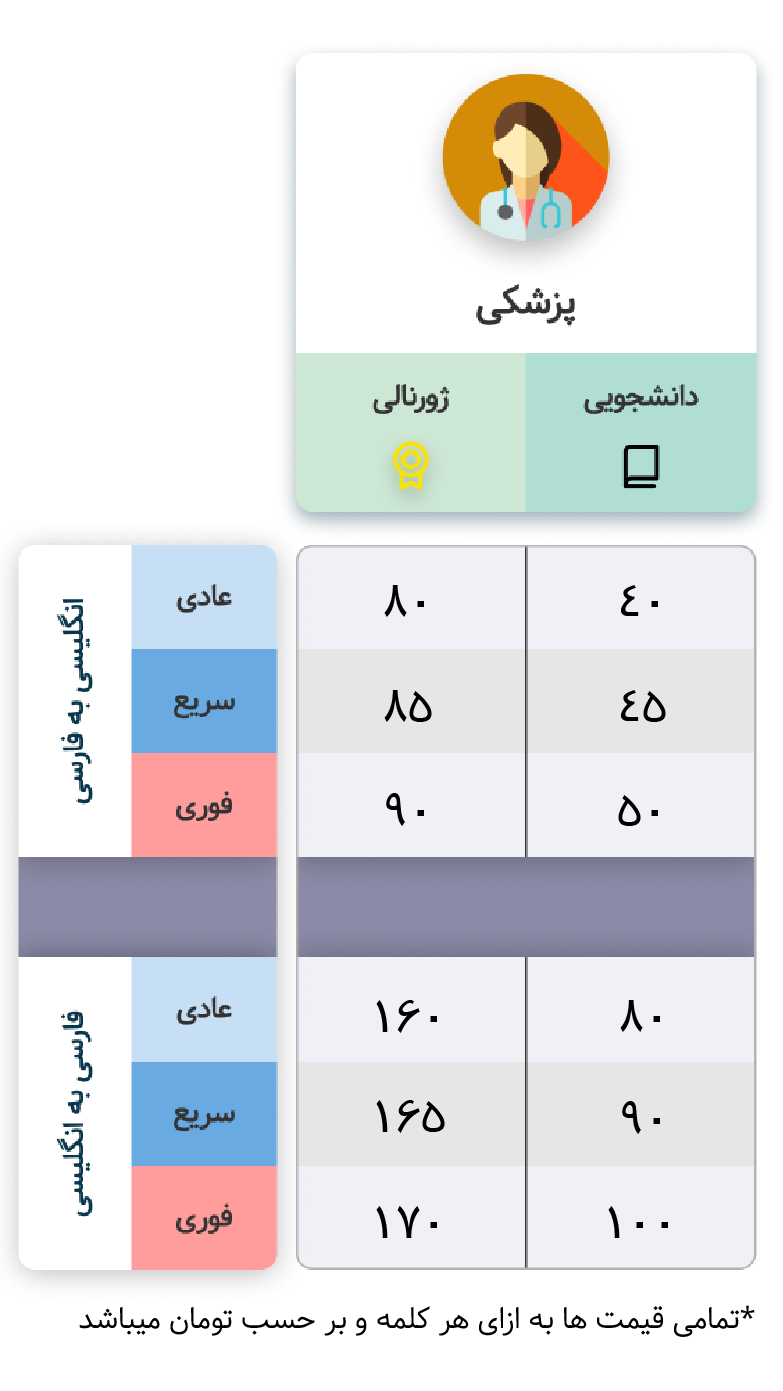 قیمت ترجمه پزشکی